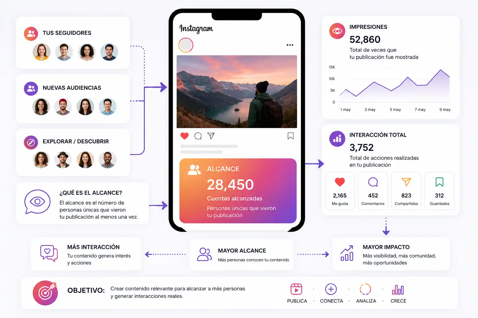 Métricas de alcance, impresiones e interacciones de una publicación de Instagram