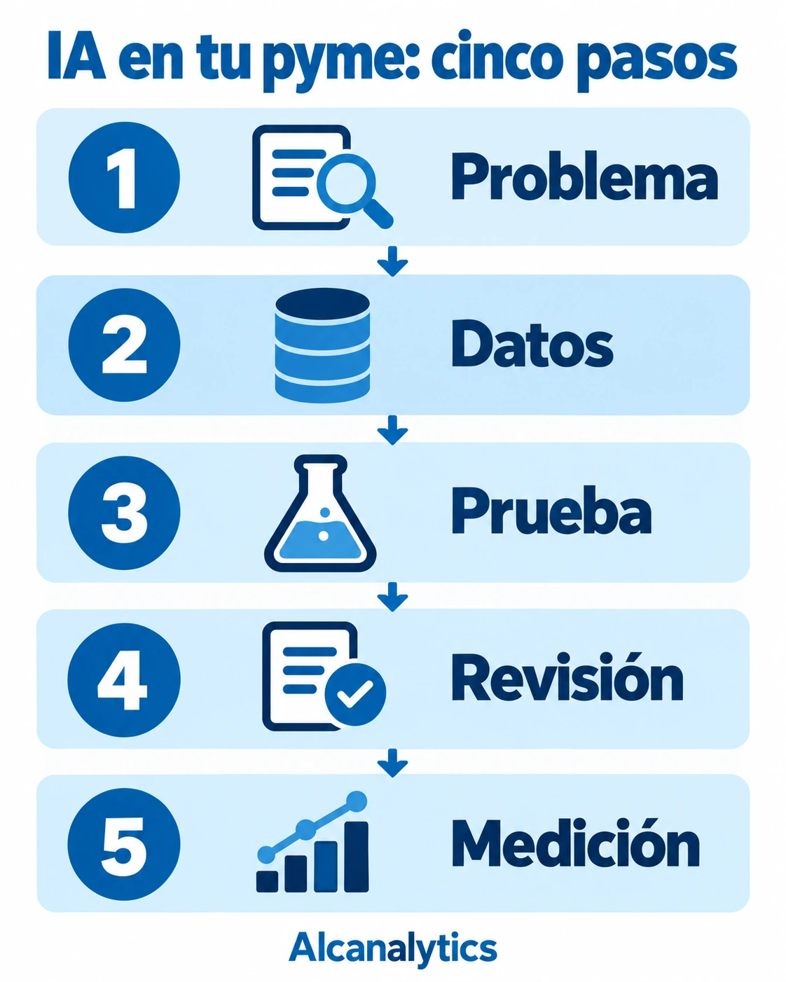 Cinco pasos para implantar IA en una pyme: problema, datos, prueba, revisión y medición