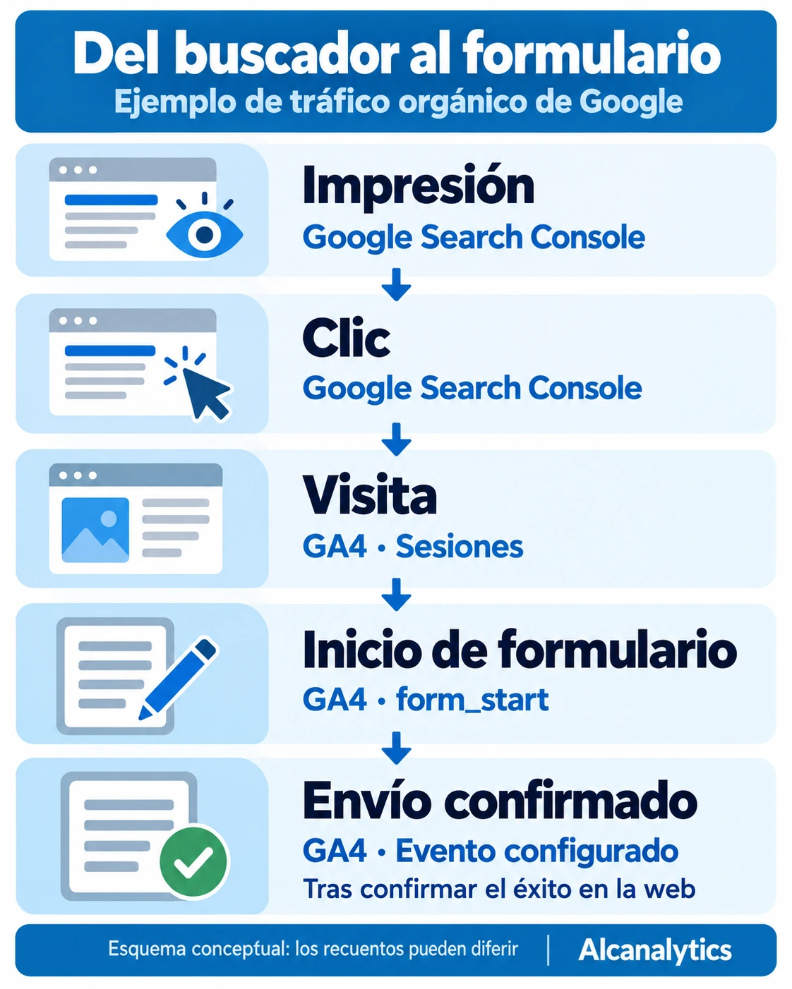 Recorrido del buscador al formulario medido con Search Console y GA4