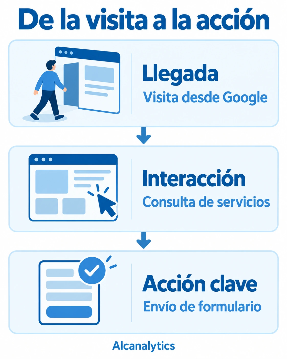 Recorrido de una visita desde Google hasta el envío de un formulario